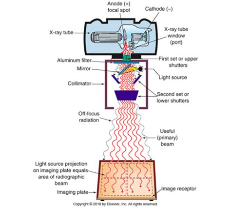 test 5, ch 11 Equipment Design for Radiation 